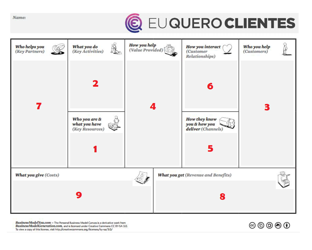 Quadro do Modelo de Negócio Pessoal - Eu Quero Clientes